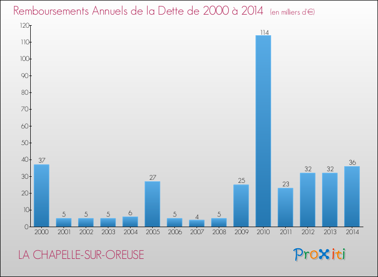 Evolution de l'annuité de la dette pour la commune de LA CHAPELLE-SUR-OREUSE de 2000 à 2014 Annuités de la dette pour LA CHAPELLE-SUR-OREUSE de 2000 à 2014