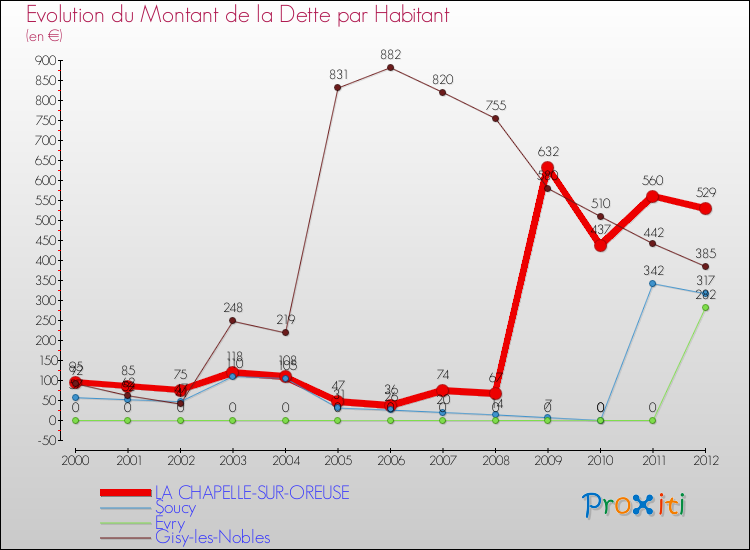 Evolution de la dette par habitant pour la commune de LA CHAPELLE-SUR-OREUSE et les communes proches de 2000 à 2012 Comparaison de la dette par habitant pour LA CHAPELLE-SUR-OREUSE et les communes voisines de 2000 à 2012
