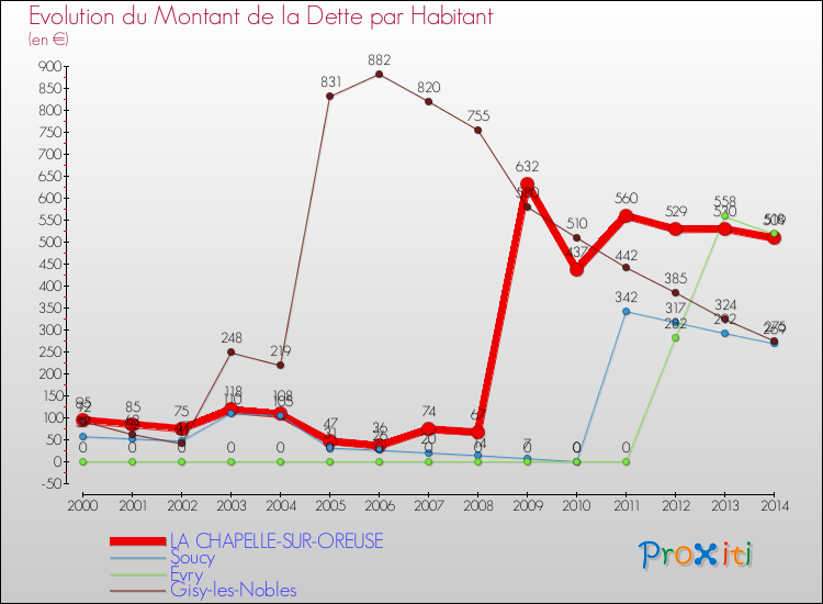 Evolution de la dette par habitant pour la commune de LA CHAPELLE-SUR-OREUSE et les communes proches de 2000 à 2014 Comparaison de la dette par habitant pour LA CHAPELLE-SUR-OREUSE et les communes voisines de 2000 à 2014