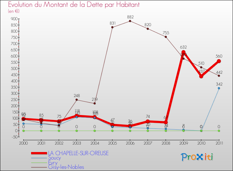 Evolution de la dette par habitant pour la commune de LA CHAPELLE-SUR-OREUSE et les communes proches Comparaison de la dette par habitant pour LA CHAPELLE-SUR-OREUSE et les communes voisines