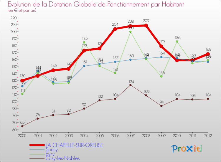 Evolution et montant de la dotation globale de fonctionnement par Habitant pour LA CHAPELLE-SUR-OREUSE et les communes proches Comparaison des dotations globales de fonctionnement par habitant pour LA CHAPELLE-SUR-OREUSE et les communes voisines