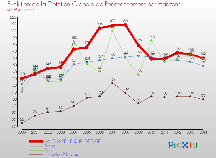 Evolution et montant de la dotation globale de fonctionnement par Habitant pour LA CHAPELLE-SUR-OREUSE et les communes proches de 2000 à 2014. Comparaison des dotations globales de fonctionnement par habitant pour LA CHAPELLE-SUR-OREUSE et les communes voisines de 2000 à 2014.
