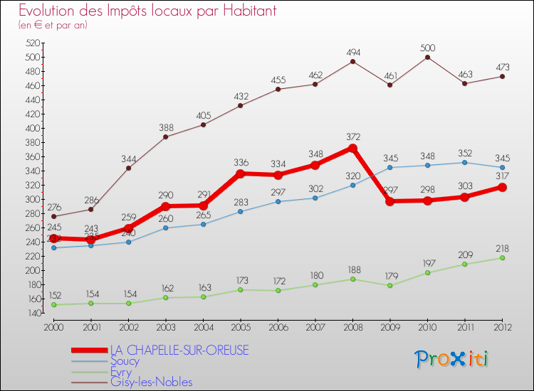 Evolution et montant des impôts locaux par Habitant pour LA CHAPELLE-SUR-OREUSE et les communes proches Comparaison des impôts locaux par habitant pour LA CHAPELLE-SUR-OREUSE et les communes voisines