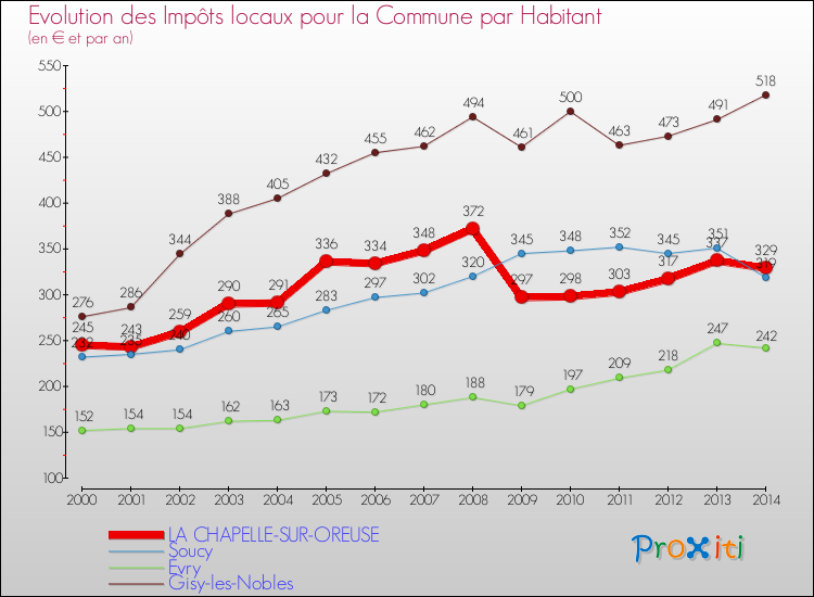 Evolution et montant des impôts locaux par Habitant pour LA CHAPELLE-SUR-OREUSE et les communes proches de 2000 à 2014 Comparaison des impôts locaux par habitant pour LA CHAPELLE-SUR-OREUSE et les communes voisines de 2000 à 2014