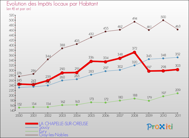 Evolution et montant des impôts locaux par Habitant pour LA CHAPELLE-SUR-OREUSE et les communes proches Comparaison des impôts locaux par habitant pour LA CHAPELLE-SUR-OREUSE et les communes voisines