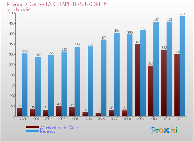 Evolution comparée de la dette et des revenus pour la commune de LA CHAPELLE-SUR-OREUSE de 2000 à 2012 Comparaison de la dette et des revenus pour LA CHAPELLE-SUR-OREUSE de 2000 à 2012