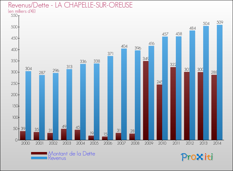 Evolution comparée de la dette et des revenus pour la commune de LA CHAPELLE-SUR-OREUSE de 2000 à 2014 Comparaison de la dette et des revenus pour LA CHAPELLE-SUR-OREUSE de 2000 à 2014
