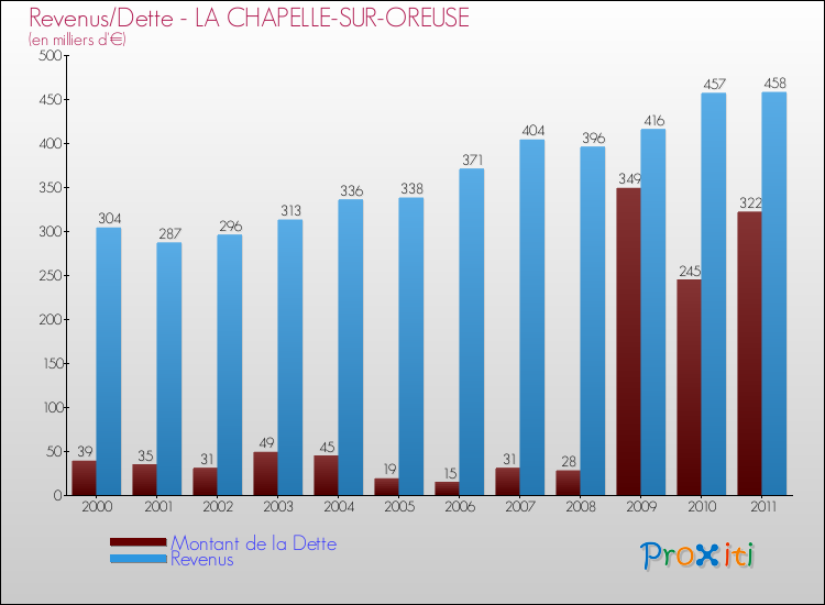 Evolution comparée de la dette et des revenus pour la commune de LA CHAPELLE-SUR-OREUSE de 2000 à 2011 Comparaison de la dette et des revenus pour LA CHAPELLE-SUR-OREUSE de 2000 à 2011