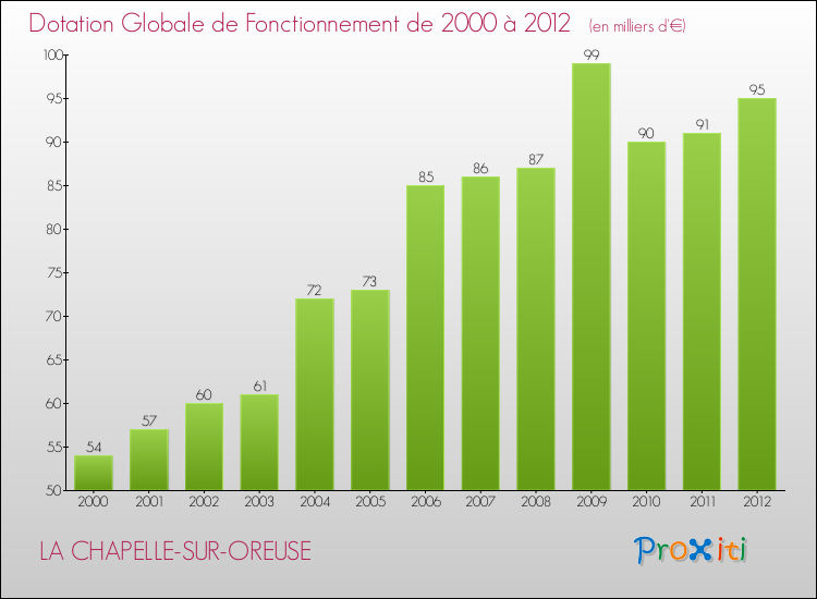 Evolution du montant de la Dotation Globale de Fonctionnement pour la commune de LA CHAPELLE-SUR-OREUSE de 2000 à 2012 Evolution du montant de la Dotation Globale de Fonctionnement pour LA CHAPELLE-SUR-OREUSE de 2000 à 2012