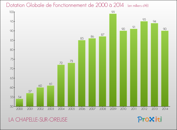 Evolution du montant de la Dotation Globale de Fonctionnement pour la commune de LA CHAPELLE-SUR-OREUSE de 2000 à 2014 Evolution du montant de la Dotation Globale de Fonctionnement pour LA CHAPELLE-SUR-OREUSE de 2000 à 2014
