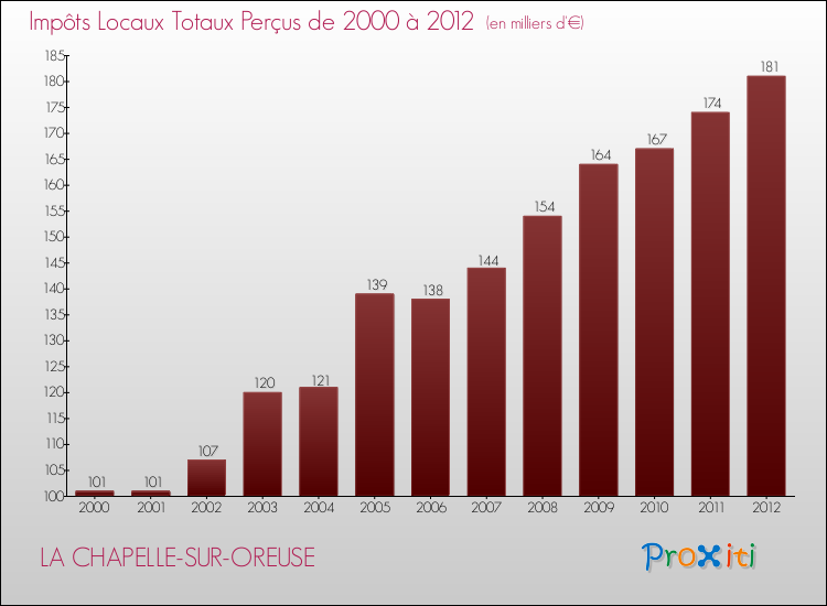 Evolution des Impôts Locaux pour la commune de LA CHAPELLE-SUR-OREUSE de 2000 à 2012 Evolution des Impôts Locaux pour LA CHAPELLE-SUR-OREUSE de 2000 à 2012