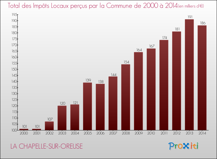 Evolution des Impôts Locaux pour la commune de LA CHAPELLE-SUR-OREUSE de 2000 à 2014 Evolution des Impôts Locaux pour LA CHAPELLE-SUR-OREUSE de 2000 à 2014