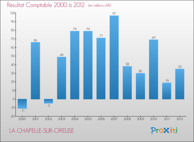 Evolution du résultat comptable pour la commune de LA CHAPELLE-SUR-OREUSE de 2000 à 2012 Evolution du résultat comptable pour LA CHAPELLE-SUR-OREUSE de 2000 à 2012