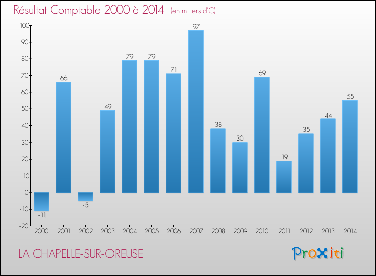 Evolution du résultat comptable pour la commune de LA CHAPELLE-SUR-OREUSE de 2000 à 2014 Evolution du résultat comptable pour LA CHAPELLE-SUR-OREUSE de 2000 à 2014