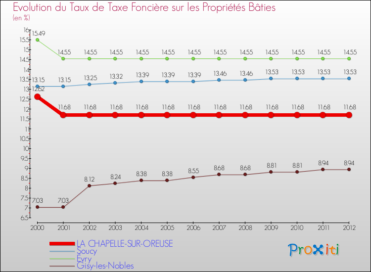 Evolution du taux de la taxe foncière sur le bati pour LA CHAPELLE-SUR-OREUSE et les communes proches de 2000 à 2012 Comparaison des taux de taxe foncière sur le bati pour LA CHAPELLE-SUR-OREUSE et les communes voisines de 2000 à 2012