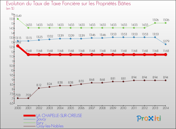 Evolution du taux de la taxe foncière sur le bati pour LA CHAPELLE-SUR-OREUSE et les communes proches de 2000 à 2014 Comparaison des taux de taxe foncière sur le bati pour LA CHAPELLE-SUR-OREUSE et les communes voisines de 2000 à 2014