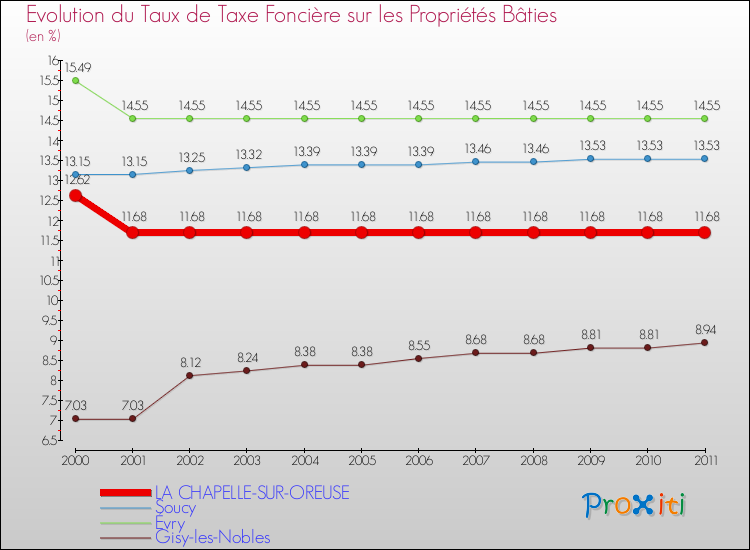 Evolution du taux de la taxe foncière sur le bati pour LA CHAPELLE-SUR-OREUSE et les communes proches Comparaison des taux de taxe foncière sur le bati pour LA CHAPELLE-SUR-OREUSE et les communes voisines