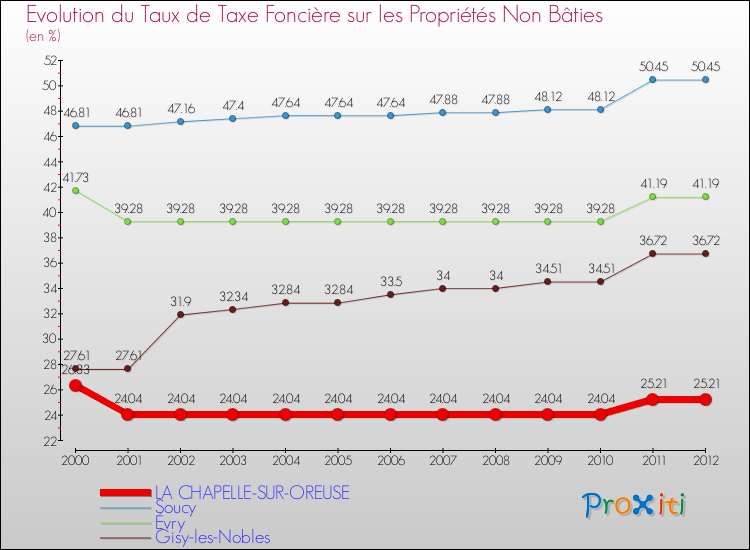 Evolution du taux de la taxe foncière sur les immeubles et terrains non batis pour LA CHAPELLE-SUR-OREUSE et les communes proches de 2000 à 2012 Comparaison des taux de la taxe foncière sur les immeubles et terrains non batis pour LA CHAPELLE-SUR-OREUSE et les communes voisines de 2000 à 2012