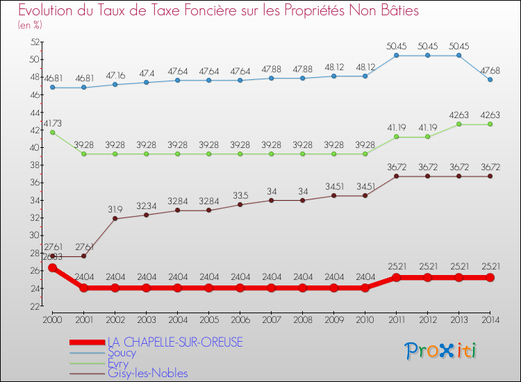 Evolution du taux de la taxe foncière sur les immeubles et terrains non batis pour LA CHAPELLE-SUR-OREUSE et les communes proches de 2000 à 2014 Comparaison des taux de la taxe foncière sur les immeubles et terrains non batis pour LA CHAPELLE-SUR-OREUSE et les communes voisines de 2000 à 2014