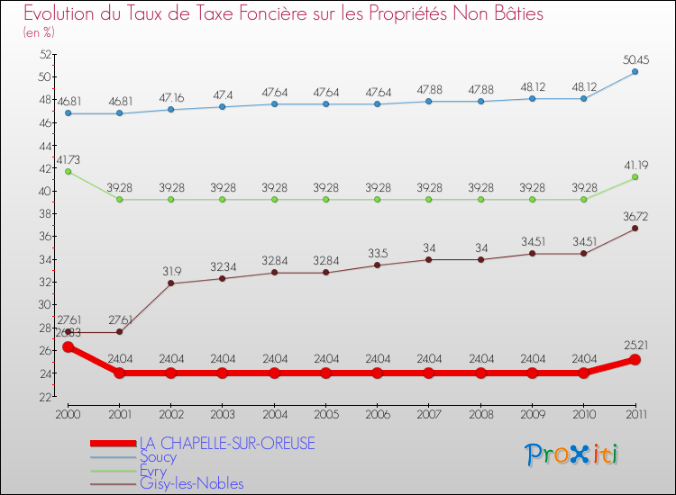 Evolution du taux de la taxe foncière sur les immeubles et terrains non batis pour LA CHAPELLE-SUR-OREUSE et les communes proches Comparaison des taux de la taxe foncière sur les immeubles et terrains non batis pour LA CHAPELLE-SUR-OREUSE et les communes voisines