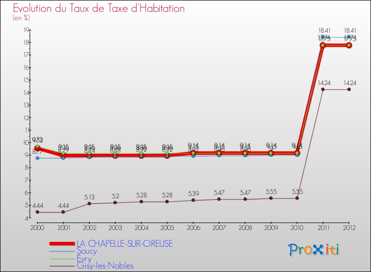 Evolution du taux de la taxe d'habitation pour LA CHAPELLE-SUR-OREUSE et les communes proches Comparaison des taux de la taxe d'habitation pour LA CHAPELLE-SUR-OREUSE et les communes voisines