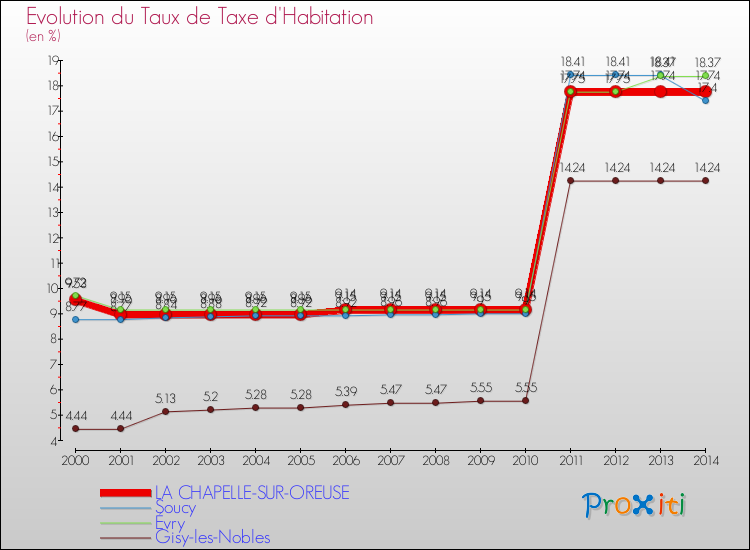 Evolution du taux de la taxe d'habitation pour LA CHAPELLE-SUR-OREUSE et les communes proches de 2000 à 2014 Comparaison des taux de la taxe d'habitation pour LA CHAPELLE-SUR-OREUSE et les communes voisines de 2000 à 2014
