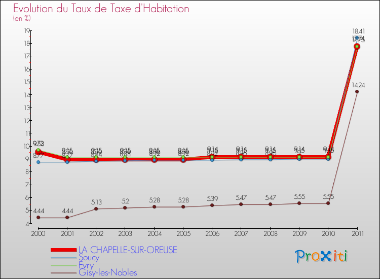 Evolution du taux de la taxe d'habitation pour LA CHAPELLE-SUR-OREUSE et les communes proches Comparaison des taux de la taxe d'habitation pour LA CHAPELLE-SUR-OREUSE et les communes voisines