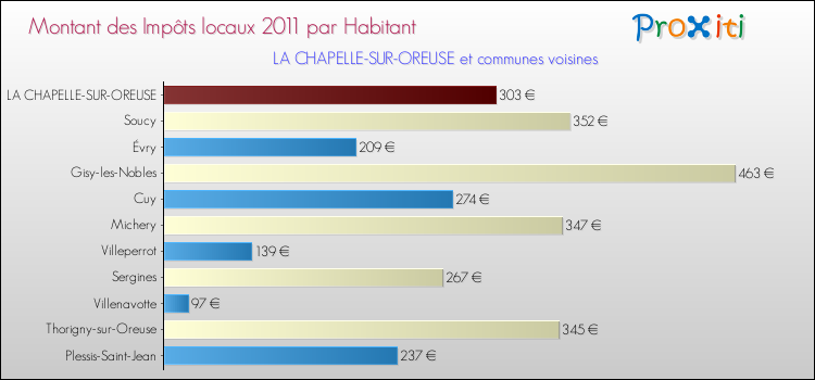 Montant des impôts locaux par Habitant pour LA CHAPELLE-SUR-OREUSE et les communes proches Comparaison des impôts locaux par habitant pour LA CHAPELLE-SUR-OREUSE et les communes voisines