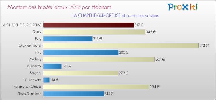 Montant des impôts locaux par Habitant pour LA CHAPELLE-SUR-OREUSE et les communes proches Comparaison des impôts locaux par habitant pour LA CHAPELLE-SUR-OREUSE et les communes voisines