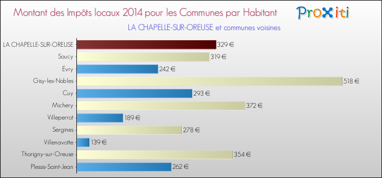 Montant des impôts locaux par Habitant pour LA CHAPELLE-SUR-OREUSE et les communes proches en 2014 Comparaison des impôts locaux par habitant pour LA CHAPELLE-SUR-OREUSE et les communes voisines en 2014