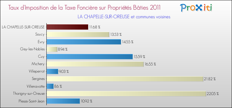 Taux d'imposition de la taxe foncière sur le bati 2011 pour LA CHAPELLE-SUR-OREUSE et les communes proches Comparaison des taux d'imposition de la taxe foncière sur le bati 2011 pour LA CHAPELLE-SUR-OREUSE et les communes voisines