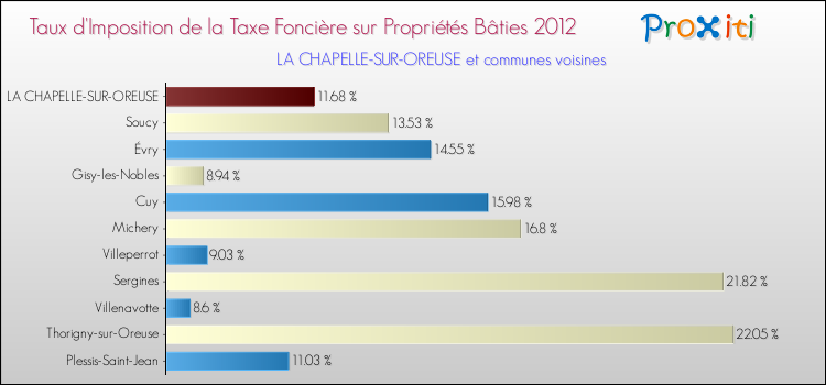 Taux d'imposition de la taxe foncière sur le bati 2012 pour LA CHAPELLE-SUR-OREUSE et les communes proches Comparaison des taux d'imposition de la taxe foncière sur le bati 2012 pour LA CHAPELLE-SUR-OREUSE et les communes voisines