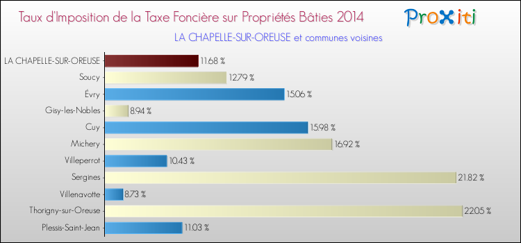 Taux d'imposition de la taxe foncière sur le bati 2014 pour LA CHAPELLE-SUR-OREUSE et les communes proches Comparaison des taux d'imposition de la taxe foncière sur le bati 2014 pour LA CHAPELLE-SUR-OREUSE et les communes voisines