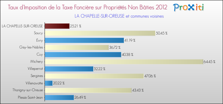 Taux d'imposition de la taxe foncière sur les immeubles et terrains non batis 2012 pour LA CHAPELLE-SUR-OREUSE et les communes proches Comparaison des taux d'imposition de la taxe foncière sur les immeubles et terrains non batis 2012 pour LA CHAPELLE-SUR-OREUSE et les communes voisines