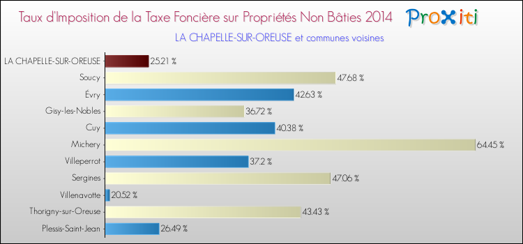 Taux d'imposition de la taxe foncière sur les immeubles et terrains non batis 2014 pour LA CHAPELLE-SUR-OREUSE et les communes proches Comparaison des taux d'imposition de la taxe foncière sur les immeubles et terrains non batis 2014 pour LA CHAPELLE-SUR-OREUSE et les communes voisines