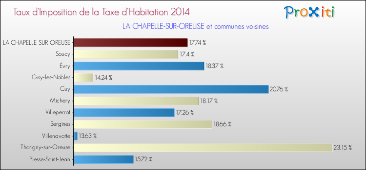 Taux d'imposition de la taxe d'habitation 2014 pour LA CHAPELLE-SUR-OREUSE et les communes proches Comparaison des taux d'imposition de la taxe d'habitation 2014 pour LA CHAPELLE-SUR-OREUSE et les communes voisines