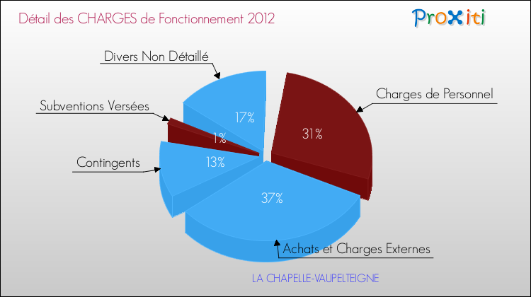 Décomposition des Charges de Fonctionnement 2012 de la commune de LA CHAPELLE-VAUPELTEIGNE Charges de Fonctionnement 2012 pour la commune de LA CHAPELLE-VAUPELTEIGNE