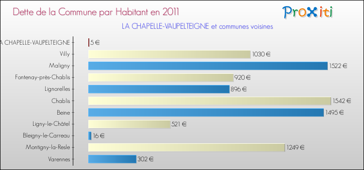 Dette par habitant de la commune en 2011 pour LA CHAPELLE-VAUPELTEIGNE et les communes proches Comparaison de la dette par habitant de la commune en 2011 pour LA CHAPELLE-VAUPELTEIGNE et les communes voisines