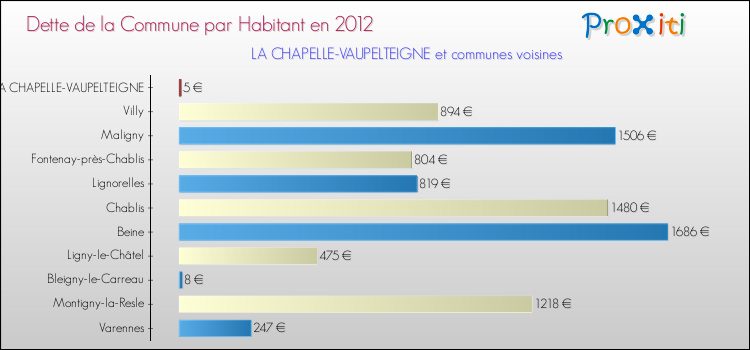 Dette par habitant de la commune en 2012 pour LA CHAPELLE-VAUPELTEIGNE et les communes proches Comparaison de la dette par habitant de la commune en 2012 pour LA CHAPELLE-VAUPELTEIGNE et les communes voisines