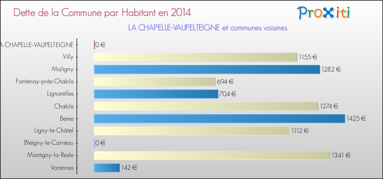 Dette par habitant de la commune en 2014 pour LA CHAPELLE-VAUPELTEIGNE et les communes proches Comparaison de la dette par habitant de la commune en 2014 pour LA CHAPELLE-VAUPELTEIGNE et les communes voisines