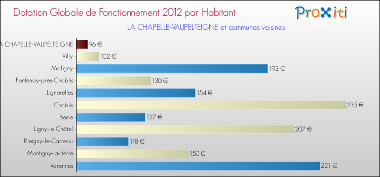 Montant des dotations globales de fonctionnement DGF par Habitant pour LA CHAPELLE-VAUPELTEIGNE et les communes proches Comparaison des des dotations globales de fonctionnement DGF par habitant pour LA CHAPELLE-VAUPELTEIGNE et les communes voisines