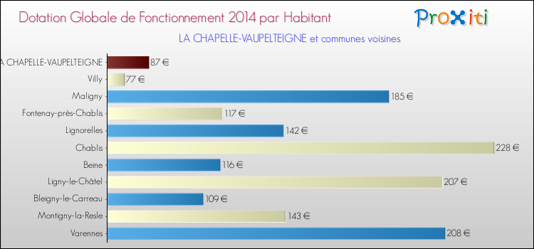 Montant des dotations globales de fonctionnement DGF par Habitant pour LA CHAPELLE-VAUPELTEIGNE et les communes proches en 2014. Comparaison des des dotations globales de fonctionnement DGF par habitant pour LA CHAPELLE-VAUPELTEIGNE et les communes voisines en 2014.