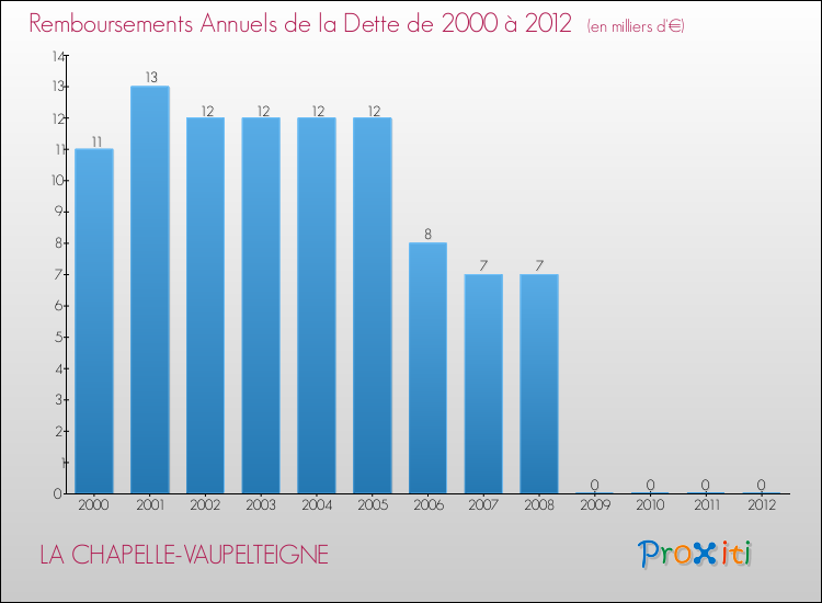 Evolution de l'annuité de la dette pour la commune de LA CHAPELLE-VAUPELTEIGNE de 2000 à 2012 Annuités de la dette pour LA CHAPELLE-VAUPELTEIGNE de 2000 à 2012