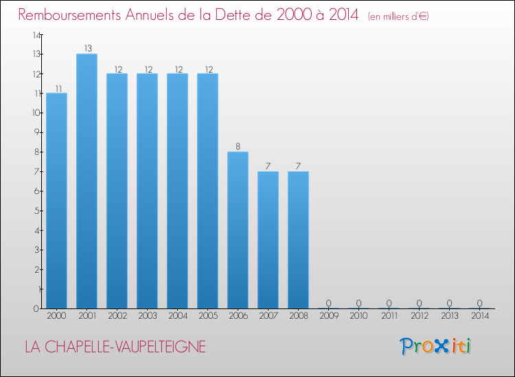 Evolution de l'annuité de la dette pour la commune de LA CHAPELLE-VAUPELTEIGNE de 2000 à 2014 Annuités de la dette pour LA CHAPELLE-VAUPELTEIGNE de 2000 à 2014