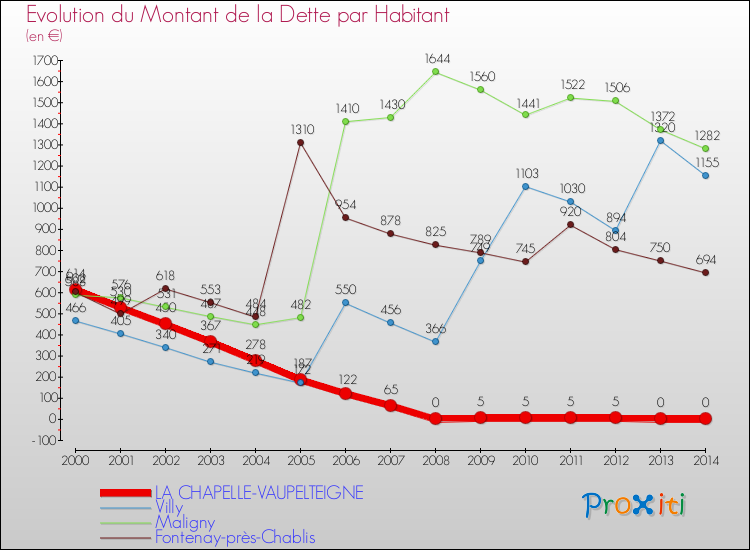 Evolution de la dette par habitant pour la commune de LA CHAPELLE-VAUPELTEIGNE et les communes proches de 2000 à 2014 Comparaison de la dette par habitant pour LA CHAPELLE-VAUPELTEIGNE et les communes voisines de 2000 à 2014
