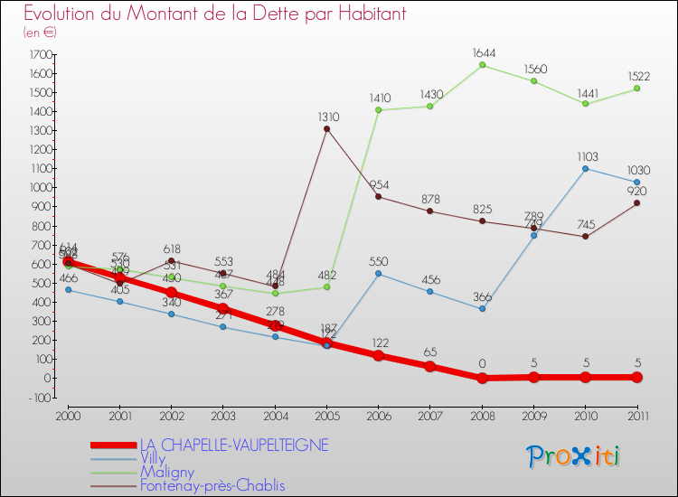 Evolution de la dette par habitant pour la commune de LA CHAPELLE-VAUPELTEIGNE et les communes proches Comparaison de la dette par habitant pour LA CHAPELLE-VAUPELTEIGNE et les communes voisines
