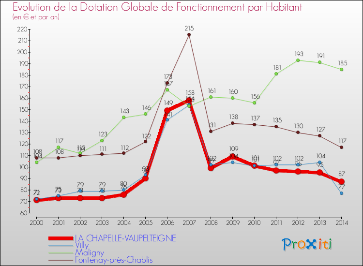 Evolution et montant de la dotation globale de fonctionnement par Habitant pour LA CHAPELLE-VAUPELTEIGNE et les communes proches de 2000 à 2014. Comparaison des dotations globales de fonctionnement par habitant pour LA CHAPELLE-VAUPELTEIGNE et les communes voisines de 2000 à 2014.