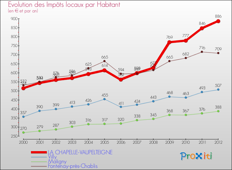 Evolution et montant des impôts locaux par Habitant pour LA CHAPELLE-VAUPELTEIGNE et les communes proches Comparaison des impôts locaux par habitant pour LA CHAPELLE-VAUPELTEIGNE et les communes voisines