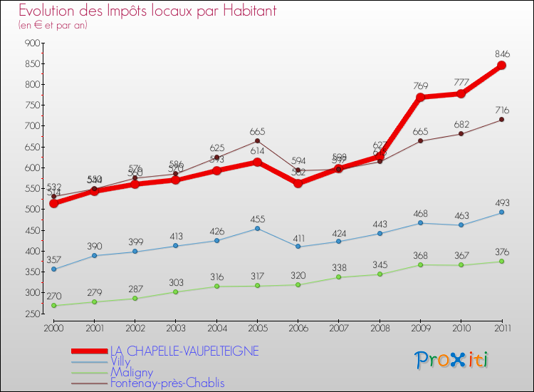 Evolution et montant des impôts locaux par Habitant pour LA CHAPELLE-VAUPELTEIGNE et les communes proches Comparaison des impôts locaux par habitant pour LA CHAPELLE-VAUPELTEIGNE et les communes voisines