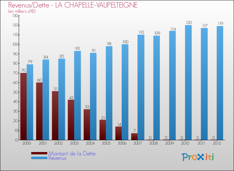 Evolution comparée de la dette et des revenus pour la commune de LA CHAPELLE-VAUPELTEIGNE de 2000 à 2012 Comparaison de la dette et des revenus pour LA CHAPELLE-VAUPELTEIGNE de 2000 à 2012